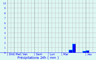 Graphique des précipitations prvues pour Landouzy-la-Cour