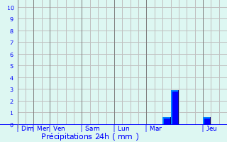 Graphique des précipitations prvues pour Paliseul