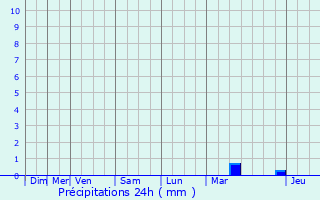 Graphique des précipitations prvues pour Gistel