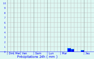 Graphique des précipitations prvues pour Lavalle