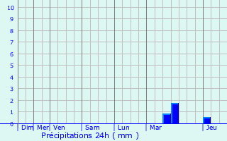 Graphique des précipitations prvues pour Mont-Saint-Jean