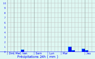 Graphique des précipitations prvues pour Demange-aux-Eaux