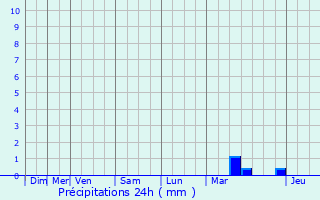 Graphique des précipitations prvues pour Saulvaux