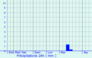 Graphique des précipitations prvues pour Oost-Cappel