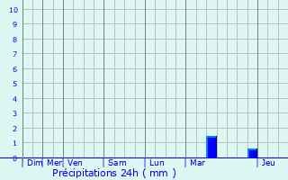 Graphique des précipitations prvues pour Kalmthout