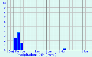 Graphique des précipitations prvues pour Rochefort-Samson