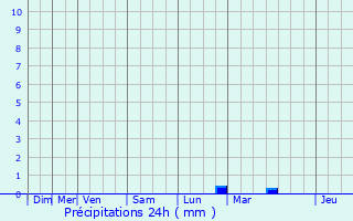 Graphique des précipitations prvues pour Pontpoint