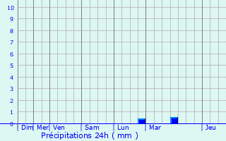 Graphique des précipitations prvues pour Haramont