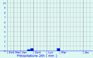 Graphique des précipitations prvues pour Moutiers-sur-le-Lay