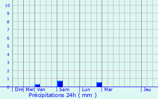 Graphique des précipitations prvues pour Barbtre