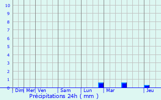 Graphique des précipitations prvues pour Trosly-Breuil