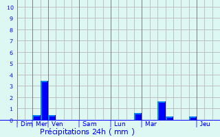 Graphique des précipitations prvues pour L