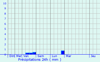 Graphique des précipitations prvues pour Villedoux