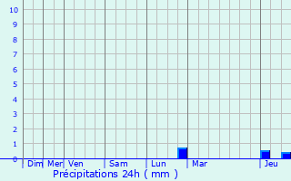 Graphique des précipitations prvues pour Sully-sur-Loire