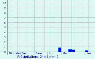 Graphique des précipitations prvues pour Marquglise