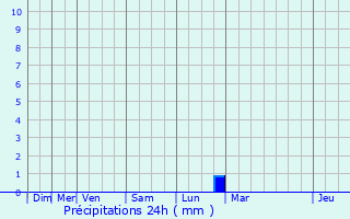 Graphique des précipitations prvues pour Le Val-David