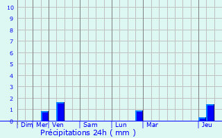 Graphique des précipitations prvues pour Bissy-sur-Fley