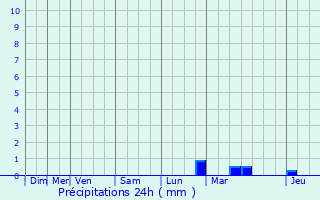 Graphique des précipitations prvues pour Thiescourt