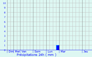 Graphique des précipitations prvues pour Martot