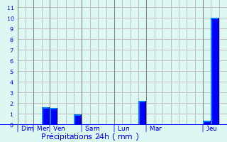 Graphique des précipitations prvues pour Gagny