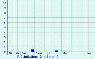 Graphique des précipitations prvues pour Frozes