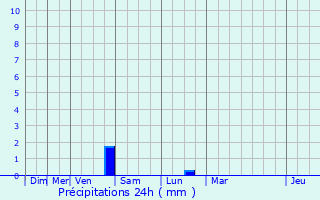 Graphique des précipitations prvues pour Louvign-du-Dsert
