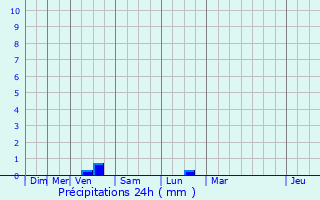 Graphique des précipitations prvues pour Gommenec