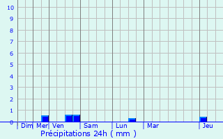 Graphique des précipitations prvues pour Le Quillio