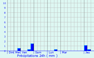 Graphique des précipitations prvues pour Campnac