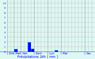 Graphique des précipitations prvues pour Lillebonne