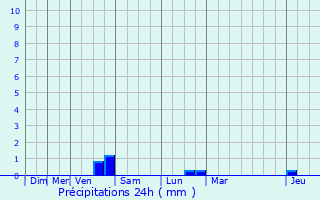 Graphique des précipitations prvues pour Juvign