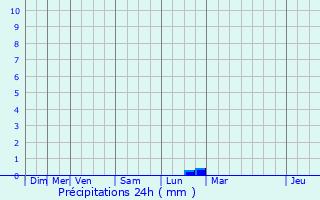 Graphique des précipitations prvues pour Neufchtel-en-Bray