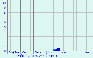 Graphique des précipitations prvues pour Desvres