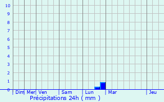 Graphique des précipitations prvues pour Letteguives