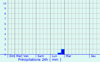 Graphique des précipitations prvues pour Herqueville