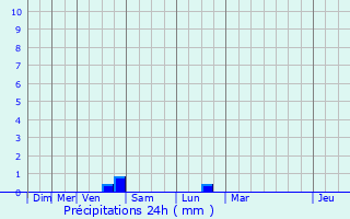 Graphique des précipitations prvues pour Saint-Prouant