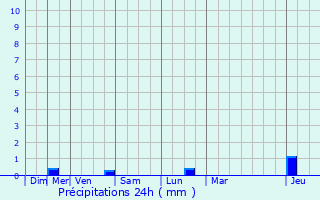 Graphique des précipitations prvues pour Cormelles-le-Royal