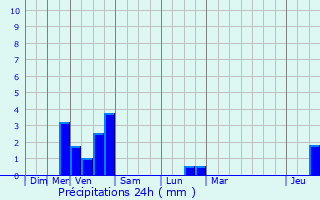 Graphique des précipitations prvues pour Maasmechelen