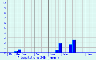 Graphique des précipitations prvues pour Arpavon