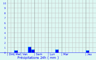 Graphique des précipitations prvues pour Dville-ls-Rouen