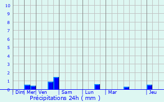 Graphique des précipitations prvues pour Oissel