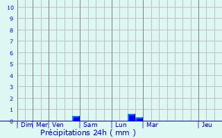 Graphique des précipitations prvues pour Saint-Cyr-l