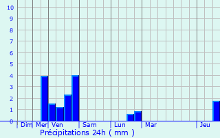 Graphique des précipitations prvues pour Neufchteau