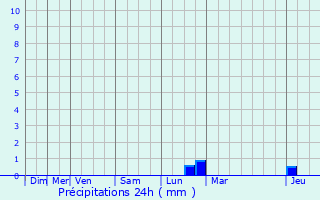 Graphique des précipitations prvues pour Chailles