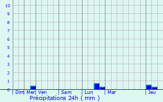 Graphique des précipitations prvues pour Saint-Calais