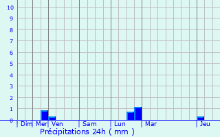 Graphique des précipitations prvues pour Mer