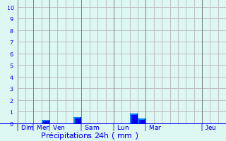 Graphique des précipitations prvues pour Orgeval