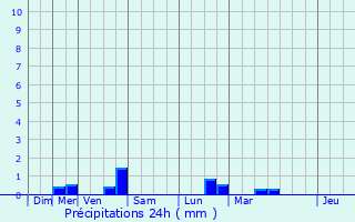 Graphique des précipitations prvues pour Boury-en-Vexin