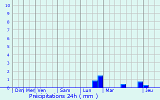 Graphique des précipitations prvues pour Girsterklaus