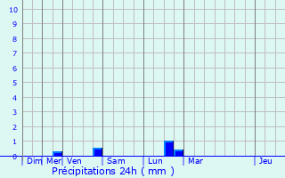 Graphique des précipitations prvues pour Carrires-sous-Poissy